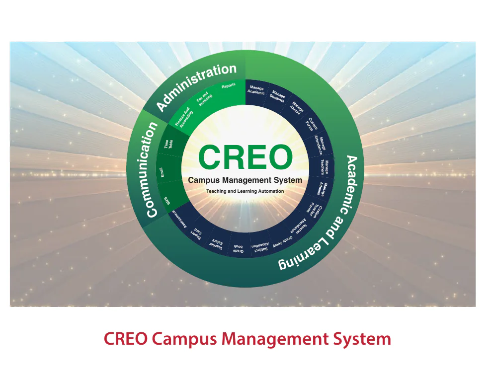 CREO Campus Management System diagram from the EduServs catalogue